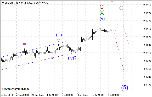 Волновой анализ пары USD/CHF на 09.07.2013