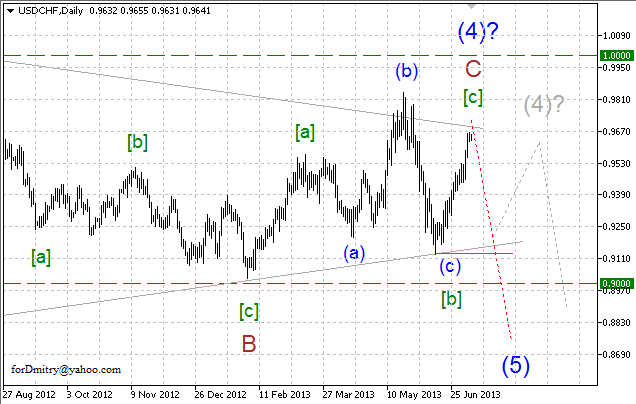 Волновой анализ пары USD/CHF на 09.07.2013