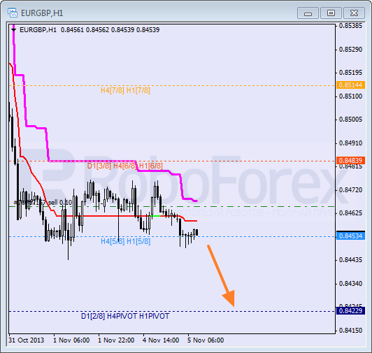 Анализ уровней Мюррея для пары EUR GBP Евро к Британскому фунту на 5 ноября 2013