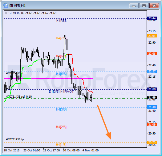 Анализ уровней Мюррея для SILVER Серебро на 5 ноября 2013