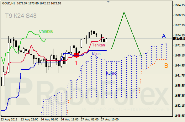Анализ индикатора Ишимоку для  GOLD Золото на 27 августа 2012