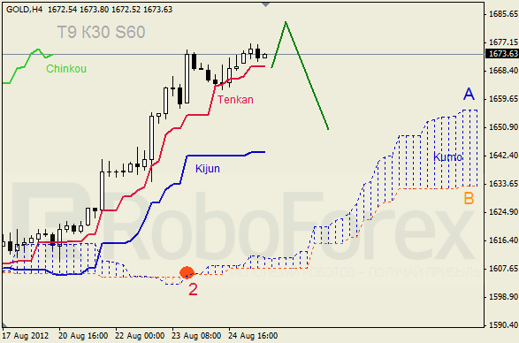 Анализ индикатора Ишимоку для  GOLD Золото на 27 августа 2012