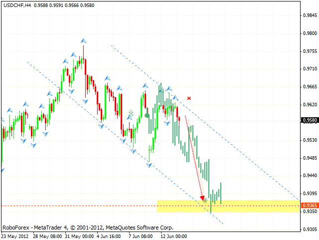 USD CHF Доллар Франк