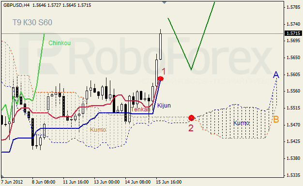 Анализ индикатора Ишимоку для пары GBP USD Фунт - доллар на 18-22 июня 2012