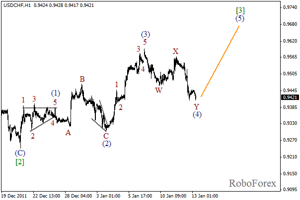 Волновой анализ пары USD CHF Швейцарский франк на 13 января 2012