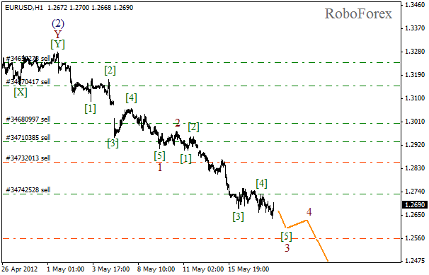 Волновой анализ пары EUR USD Евро Доллар на 18 мая 2012