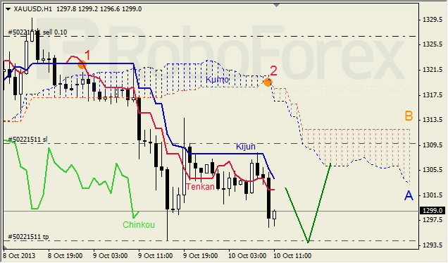 Анализ индикатора Ишимоку для GOLD на 10.10.2013