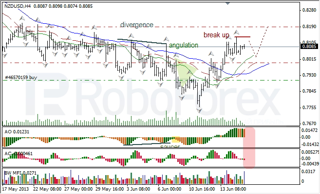 Анализ индикаторов Б. Вильямса для NZD/USD на 17.06.2013