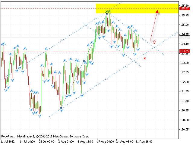 GBP JPY Фунт Иена