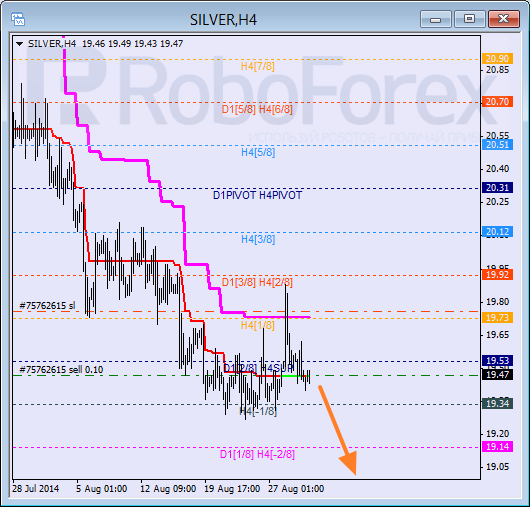 Анализ уровней Мюррея для SILVER Серебро на 1 сентября 2014