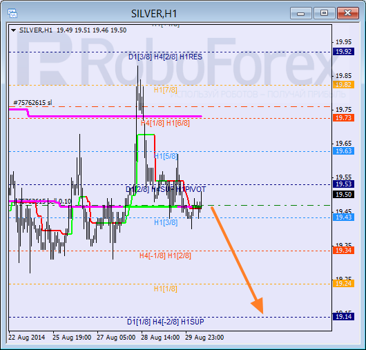 Анализ уровней Мюррея для SILVER Серебро на 1 сентября 2014