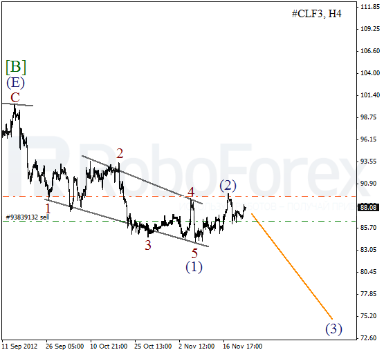 Волновой анализ фьючерса Crude Oil Нефть на 26 ноября 2012