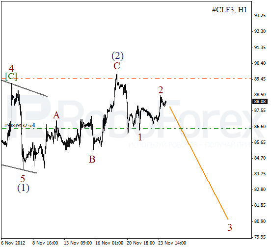 Волновой анализ фьючерса Crude Oil Нефть на 26 ноября 2012