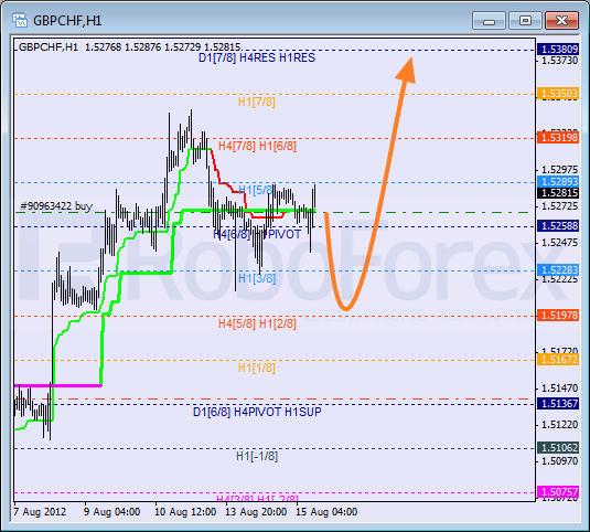 Анализ уровней Мюррея для пары GBP CHF Фунт к Швейцарскому франку на 15 августа 2012