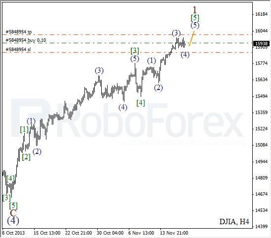 Волновой анализ на 20 ноября 2013 Индекс DJIA Доу-Джонс