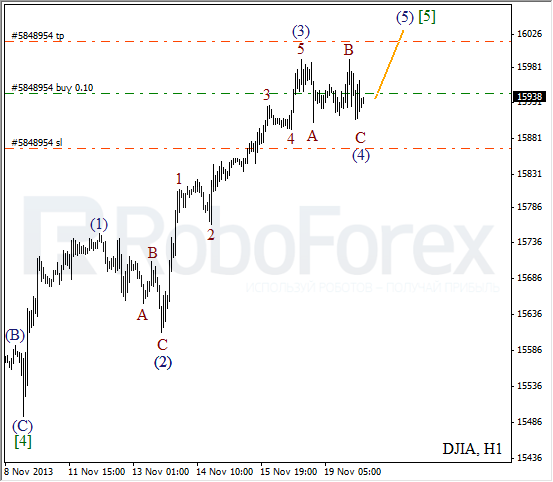 Волновой анализ на 20 ноября 2013 Индекс DJIA Доу-Джонс