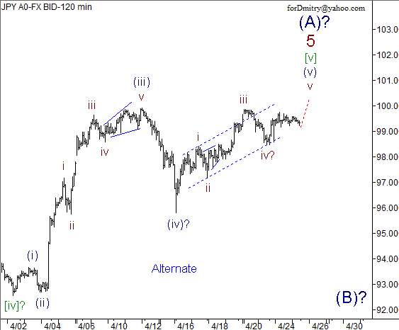 Волновой анализ пары USD/JPY на 25.04.2013