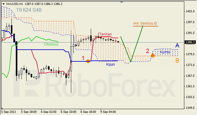 Анализ индикатора Ишимоку для GOLD на 09.09.2013