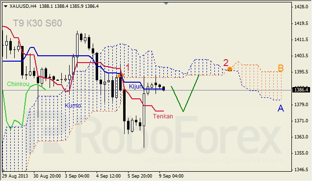 Анализ индикатора Ишимоку для GOLD на 09.09.2013