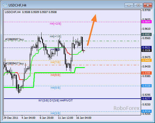 Анализ уровней Мюррея для пары USD CHF  Швейцарский франк на 17 января 2012