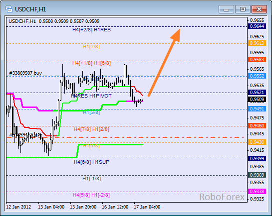 Анализ уровней Мюррея для пары USD CHF  Швейцарский франк на 17 января 2012