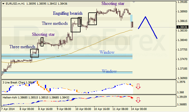 Анализ японских свечей для EUR/USD и USD/JPY на 14.04.2014