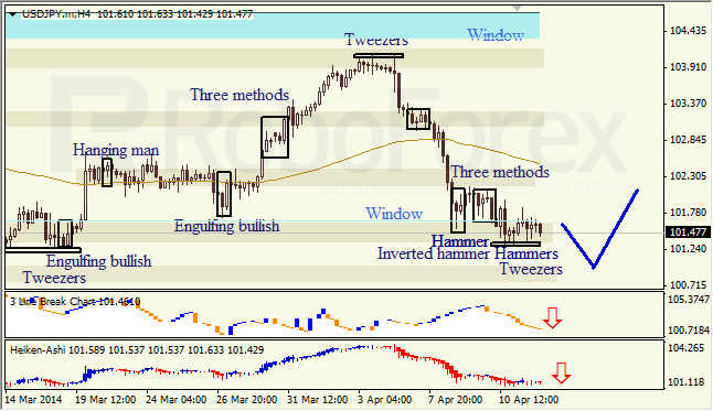 Анализ японских свечей для EUR/USD и USD/JPY на 14.04.2014