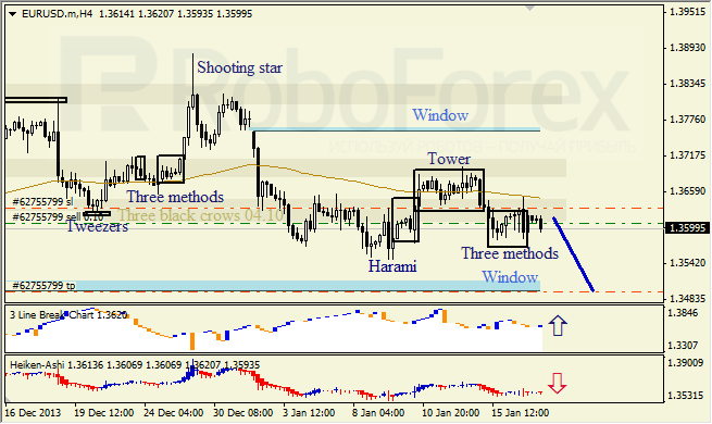 Анализ японских свечей для EUR/USD на 17.01.2014