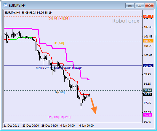 Анализ уровней Мюррея для пары EUR JPY  Евро к Японской йене на 10 января 2012