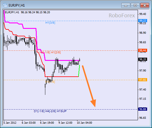 Анализ уровней Мюррея для пары EUR JPY  Евро к Японской йене на 10 января 2012