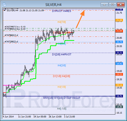 Анализ уровней Мюррея для SILVER Серебро на 9 июля 2014