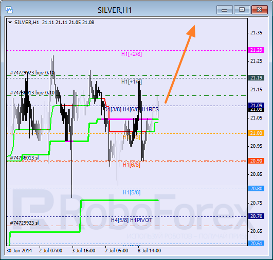 Анализ уровней Мюррея для SILVER Серебро на 9 июля 2014