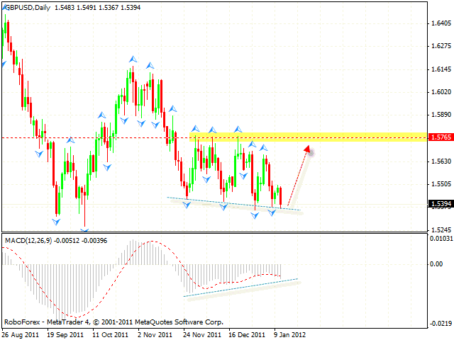 Технический анализ и форекс прогноз пары GBP USD Фунт Доллар на 12 января 2012