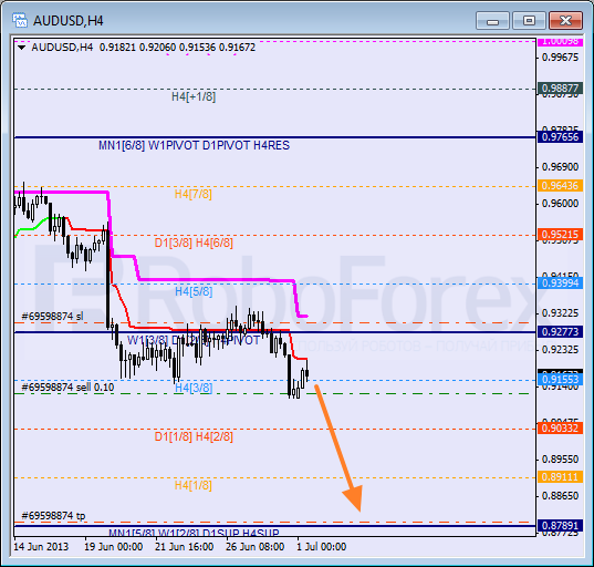 Анализ уровней Мюррея для пары AUD USD Австралийский доллар на 1 июля 2013