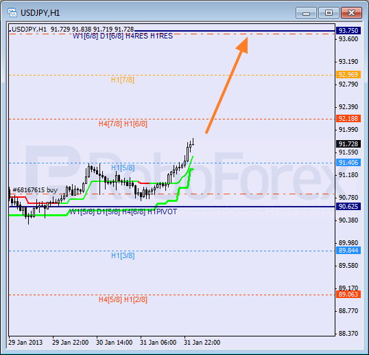 Анализ уровней Мюррея для пары USD JPY  Доллар США к Иене на 1 февраля 2013