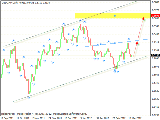  Технический анализ и форекс прогноз пары USD CHF Швейцарский Франк на 21 марта 2012