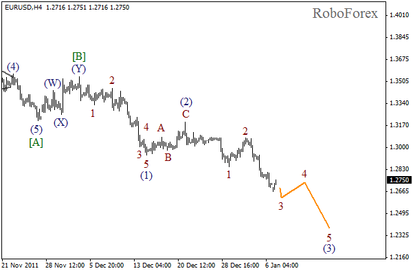 Волновой анализ пары EUR USD Евро Доллар на 9 января 2012