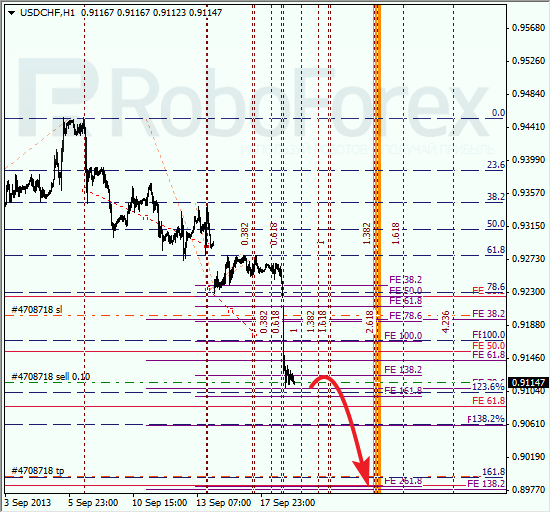 Анализ по Фибоначчи для USD/CHF на 19 сентября 2013