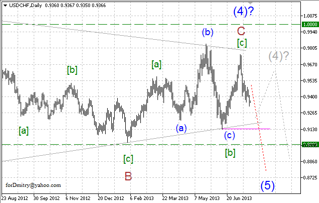 USDCHF