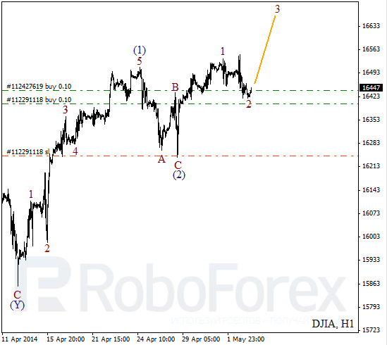 Волновой анализ на 5 мая 2014 Индекс DJIA Доу-Джонс