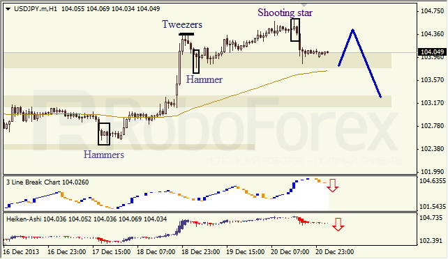 Анализ японских свечей для USD/JPY на 23.12.2013