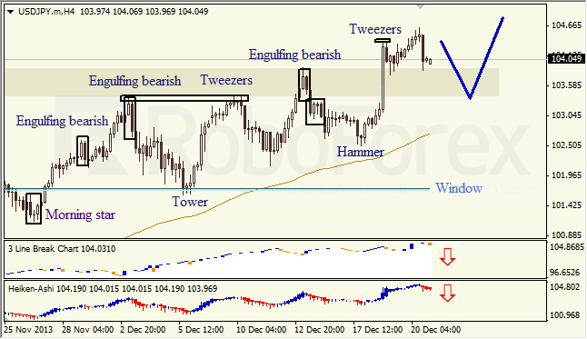 Анализ японских свечей для USD/JPY на 23.12.2013