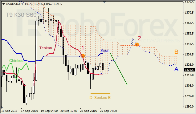 Анализ индикатора Ишимоку для GOLD на 25.09.2013