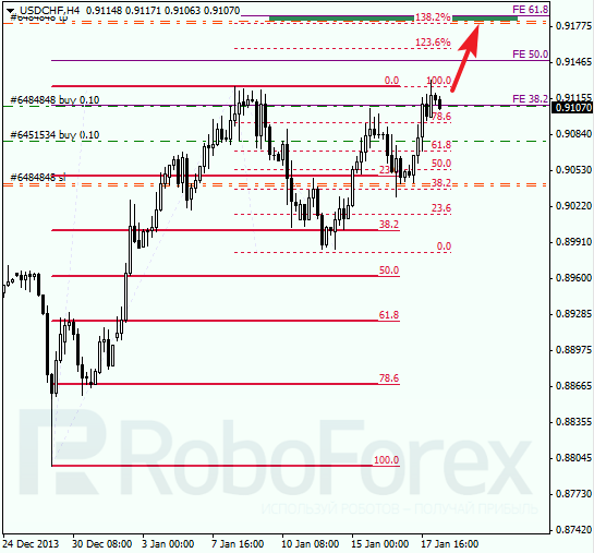 Анализ по Фибоначчи для USD/CHF Доллар франк на 20 января 2014