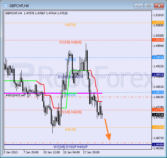 Анализ уровней Мюррея для пары GBP CHF Фунт к Швейцарскому франку на 22 января 2013