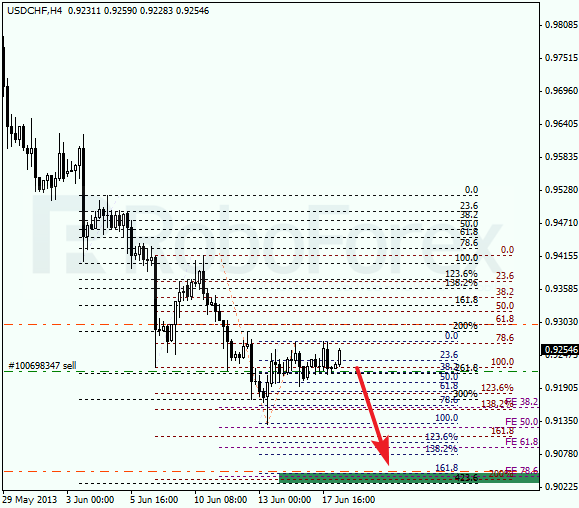 Анализ по Фибоначчи для USD/CHF на 18 июня 2013