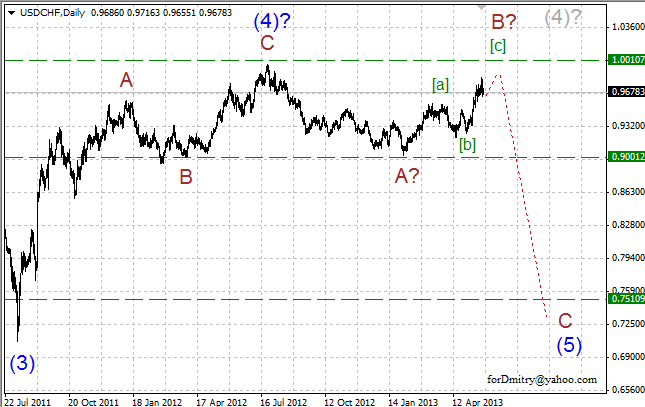 Волновой анализ пары USD/CHF на 24.05.2013