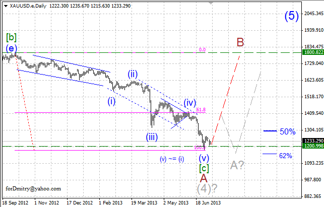 Что бакс грядущий нам готовит (волновой анализ AUD, CAD, CHF, EUR, GBP, JPY, Gold)