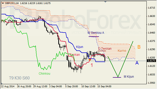 Анализ индикатора Ишимоку для GBP/USD и GOLD на 16.09.2014