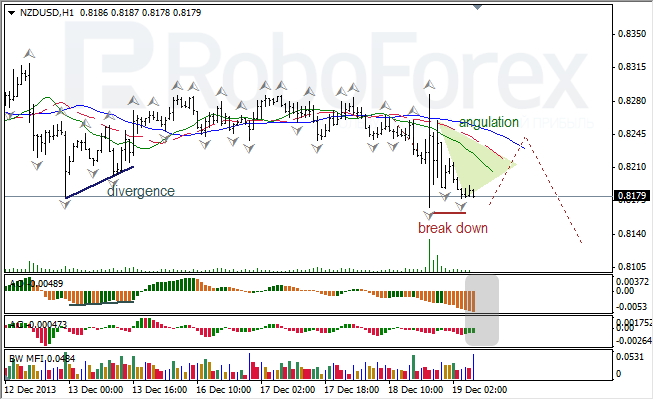 Анализ индикаторов Б. Вильямса для NZD/USD на 19.12.2013